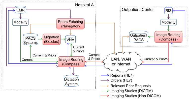 Imaging Workflow Solutions diagram