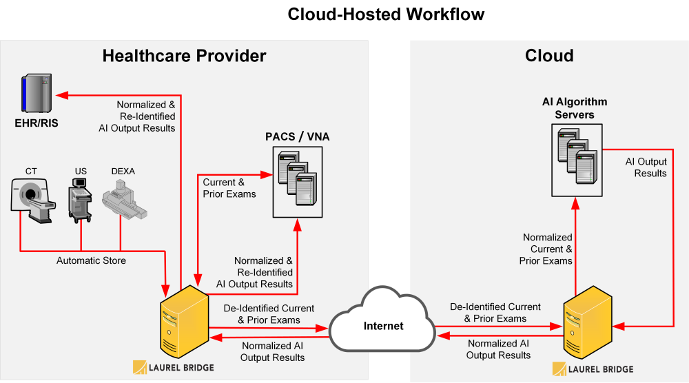 Cloud Hosted Workflow